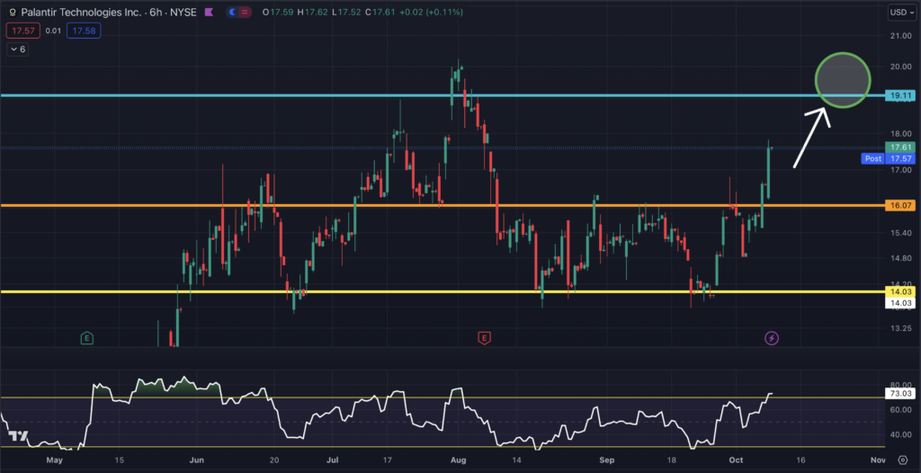 $PLTR Rapidly Approaching TP1 - CLEARVALUE INVESTING