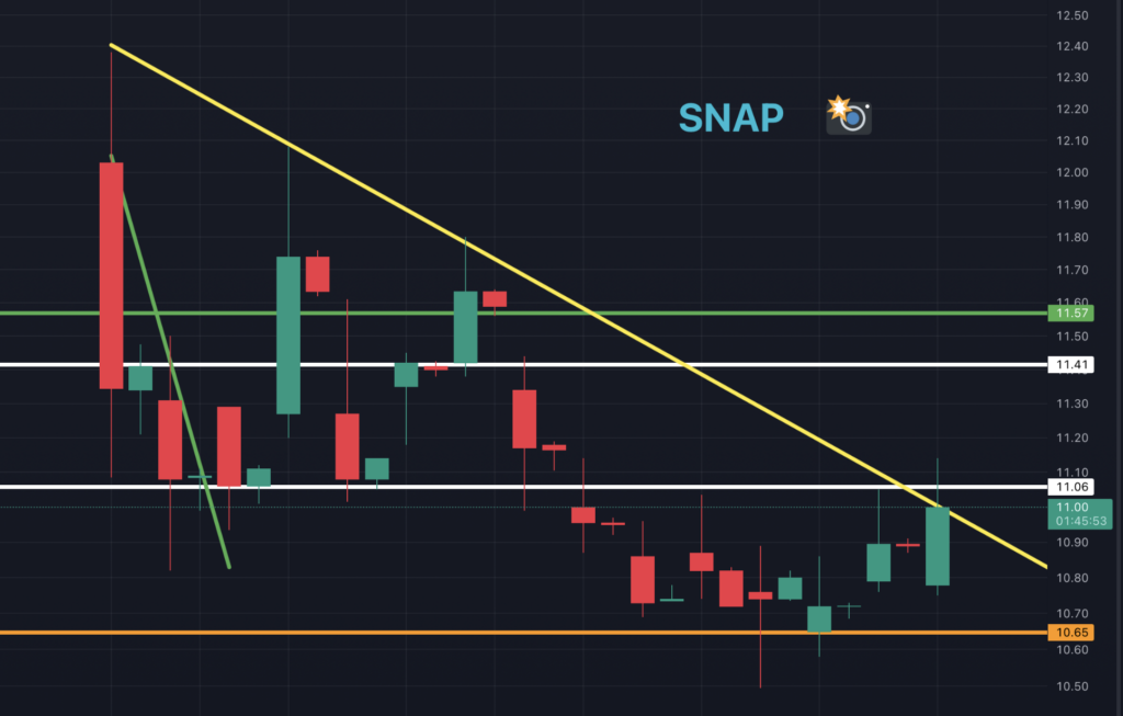SNAP Attempting a Bullish Breakout CLEARVALUE INVESTING