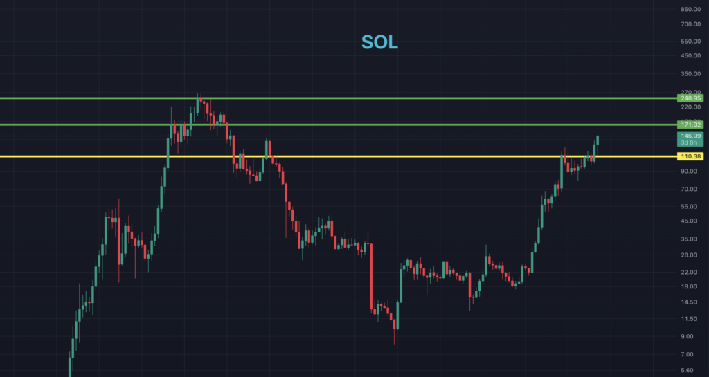 SOL Key Resistance Levels CLEARVALUE INVESTING