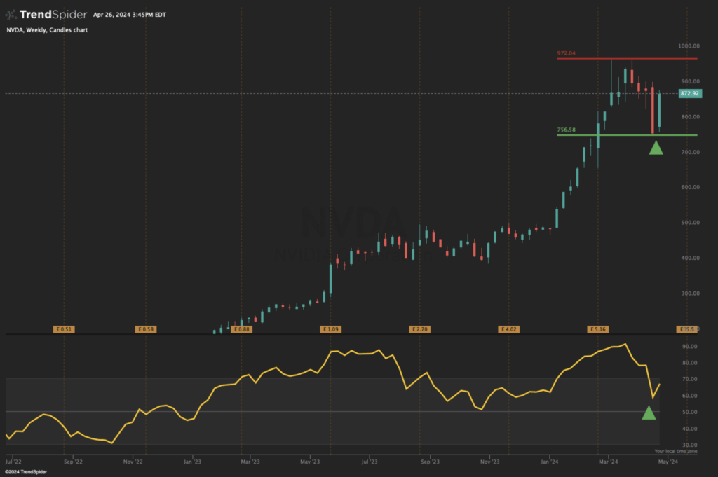 NVDA Bullish RSI Rebound Headed Into May 22 Earnings CLEARVALUE INVESTING