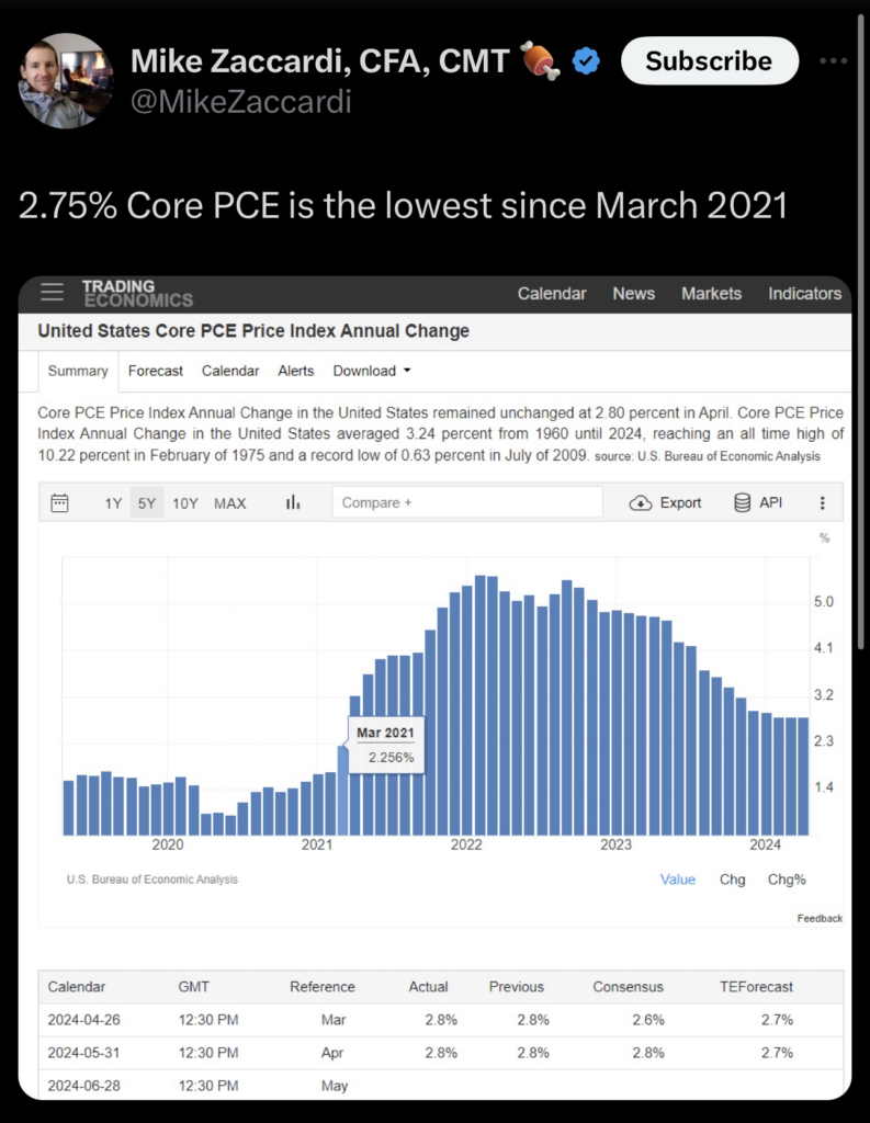 April 2024 Core PCE Inflation CLEARVALUE INVESTING