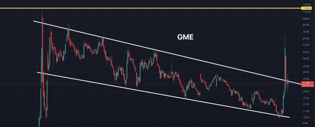 Meme Stock Rally Update: GME Attempting to Form a Bullish Breakout ...