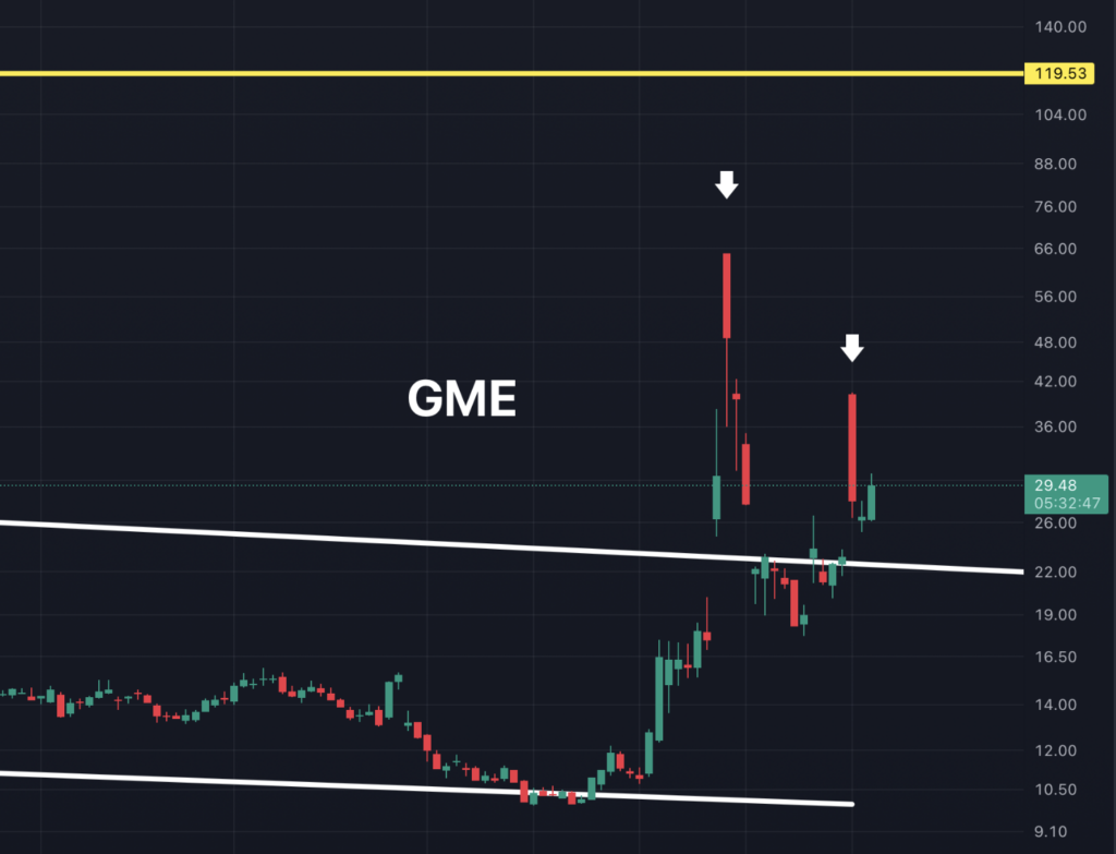 GME Continues to Show Bullish Strength - CLEARVALUE INVESTING