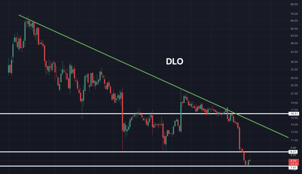 DLO Swing Trade Update CLEARVALUE INVESTING