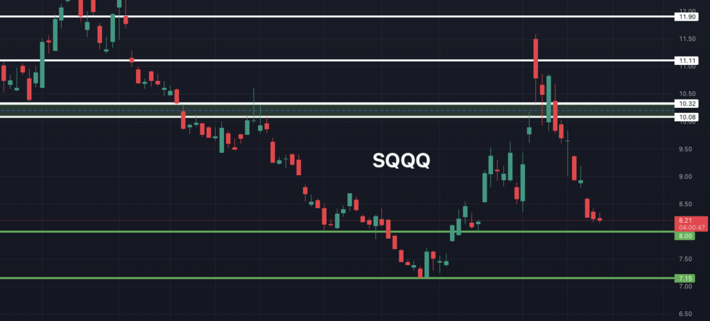 Key SQQQ Levels for Shorting the Market - CLEARVALUE INVESTING