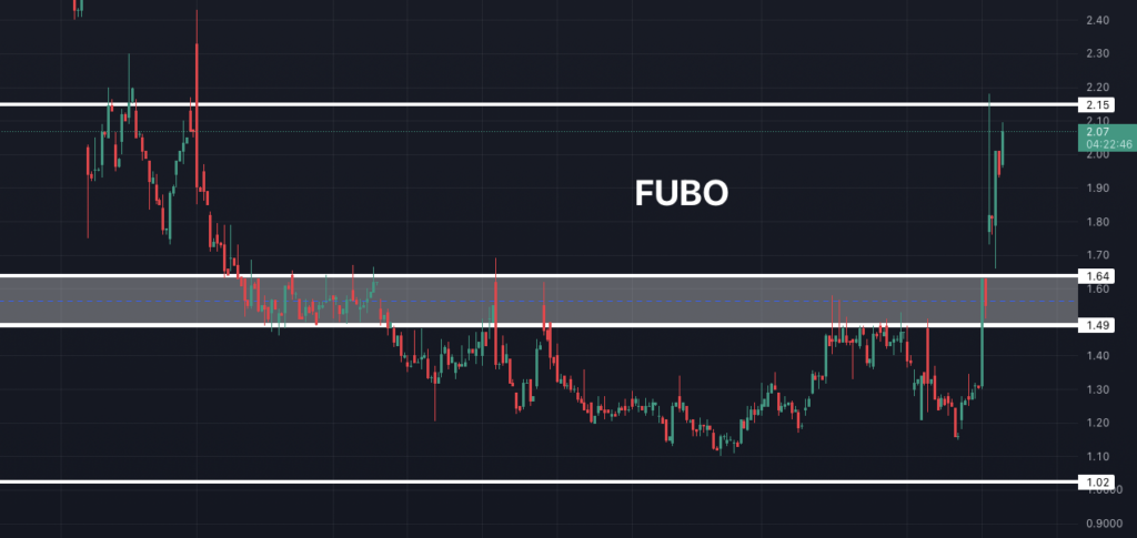 Fubo Stock